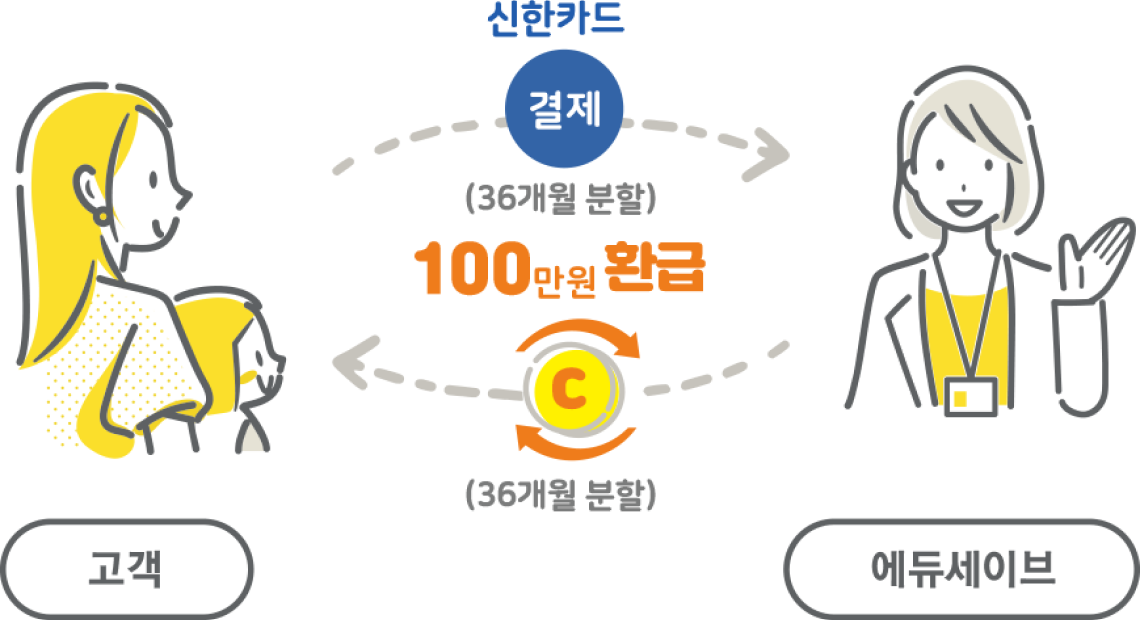 신한카드 결제(36개월 분할) 100만원 환급